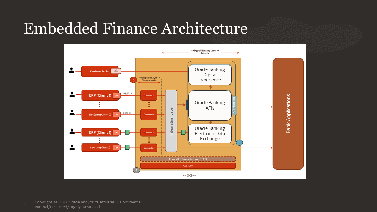 A graphic depicting the architecture for Embedded Finance.