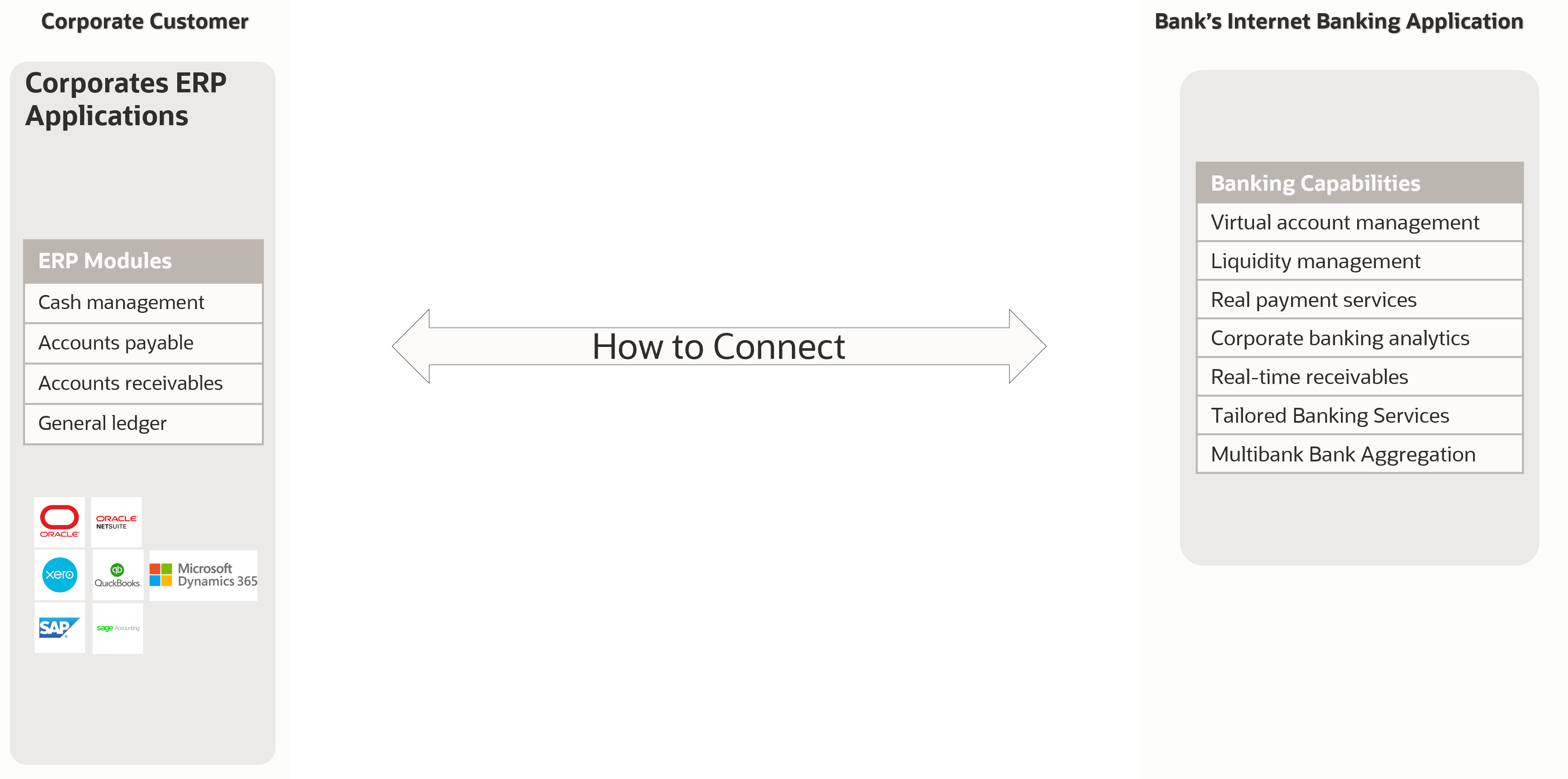 A graphic depicting a deployment trying to connet a corporate customer's ERP application to a bank's internet banking application.