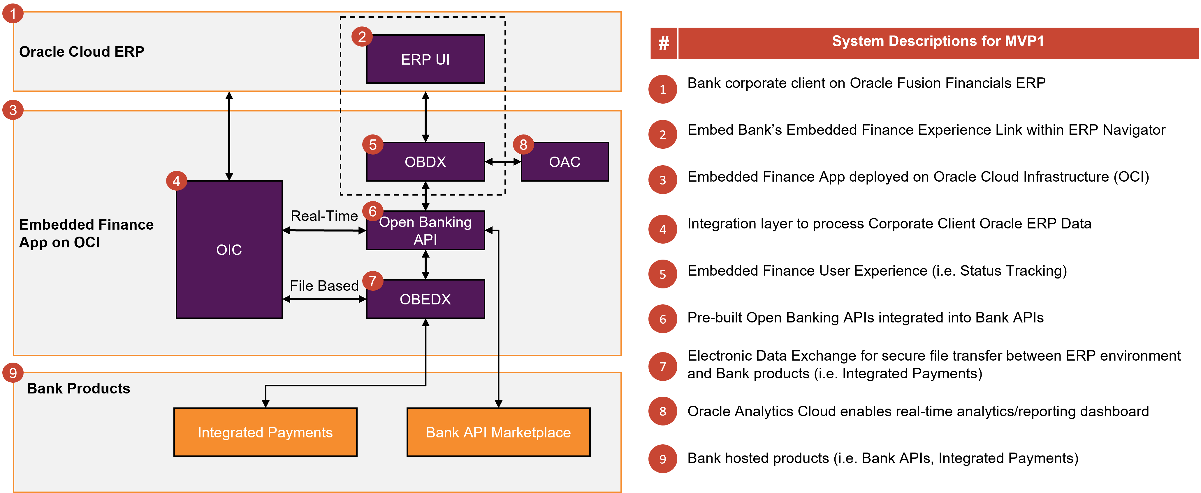 A graphic depicting the transaction flow for the Embedded Finance platform with system descriptions.