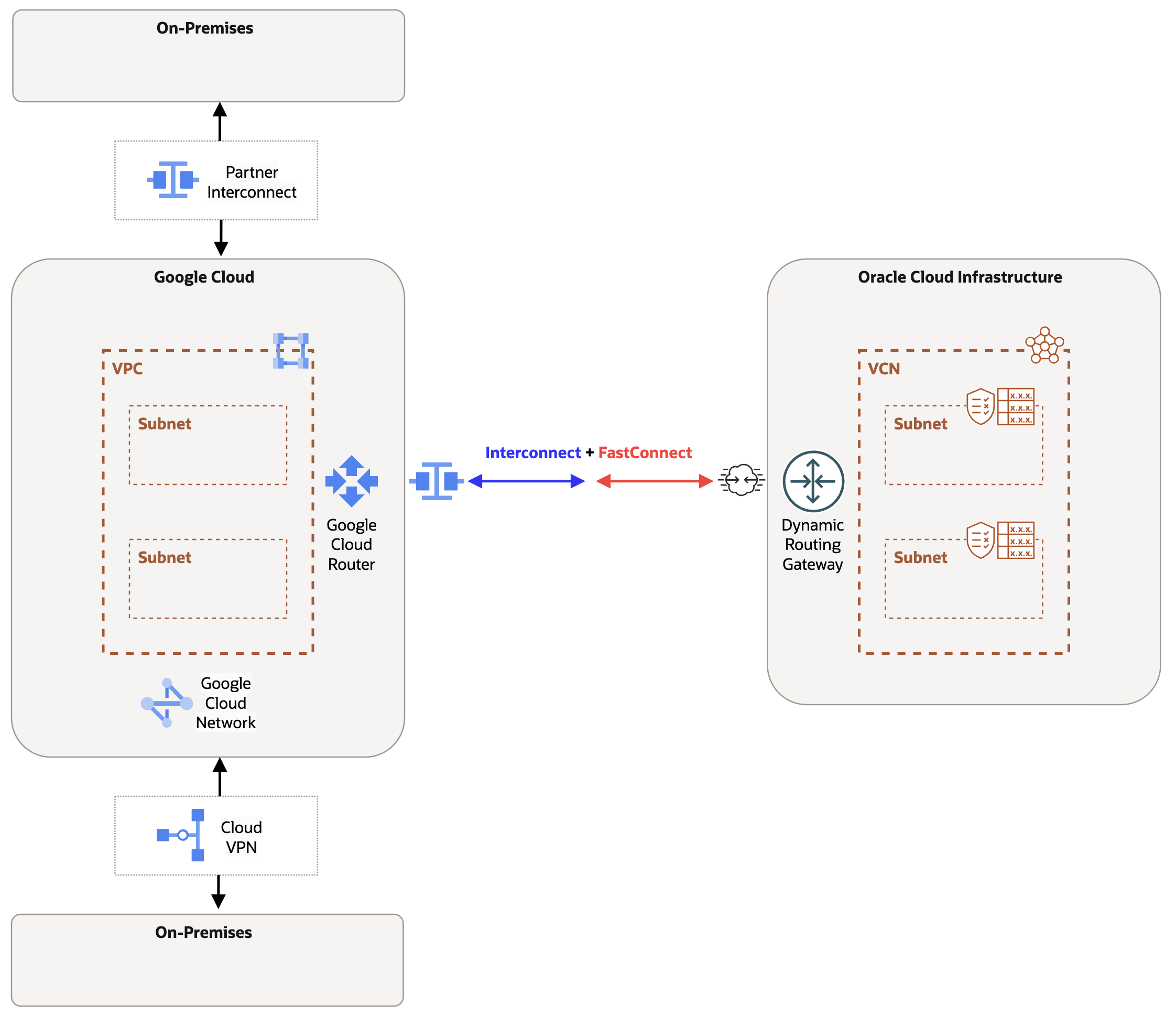 Extend Oracle Interconnect for Google Cloud