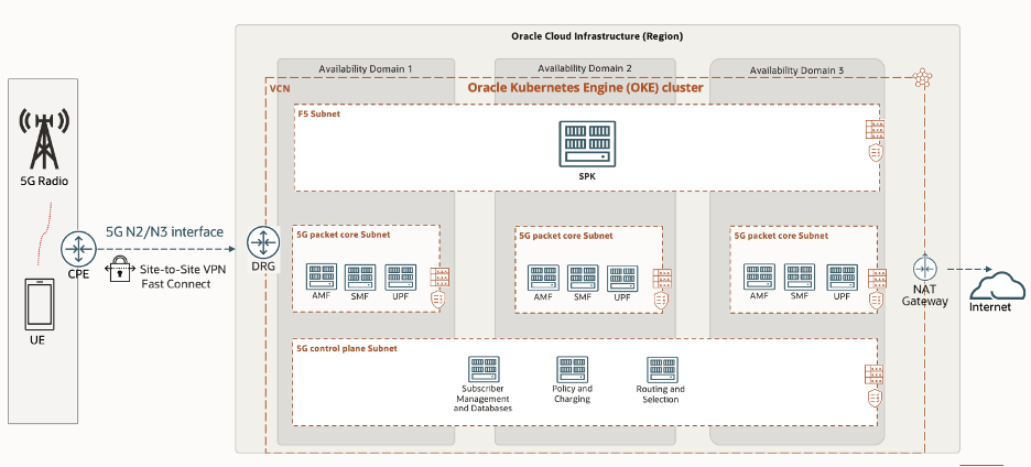 Reference architecture showing a single instance of F5 SPK managing ingress and egress to multiple instances of core services in any of the three availability domains on OCI