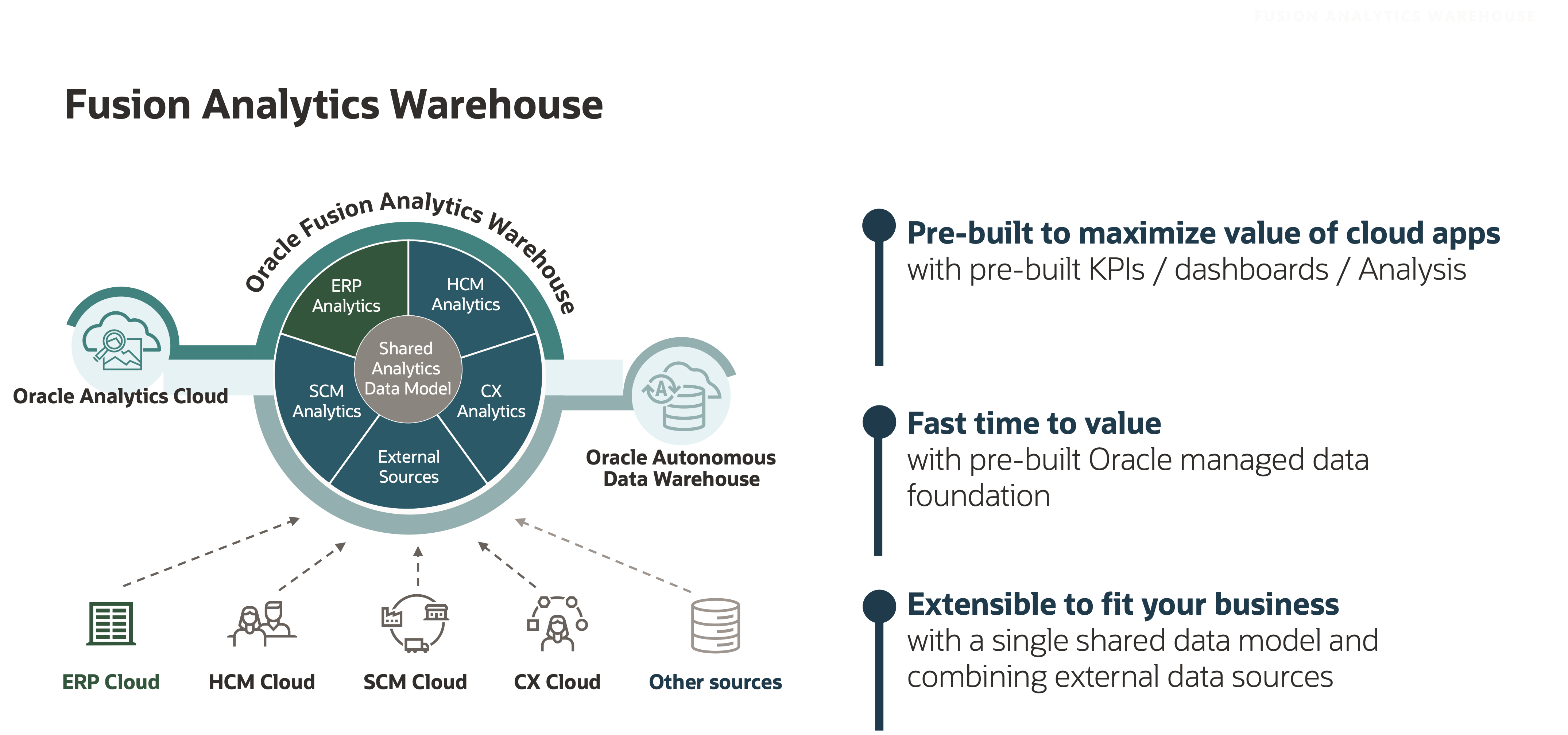 A graphic depicting the capabilities of Fusion Analytics Warehouse.