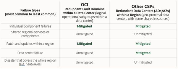 A graphic depicting a table of failure types and protection with fault domains and availability zones.