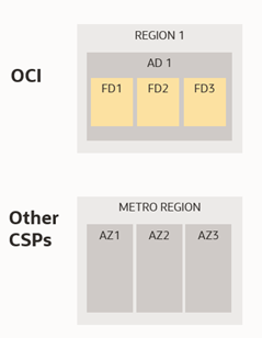 A graphic depicting the differences between fault domains and availability zones.