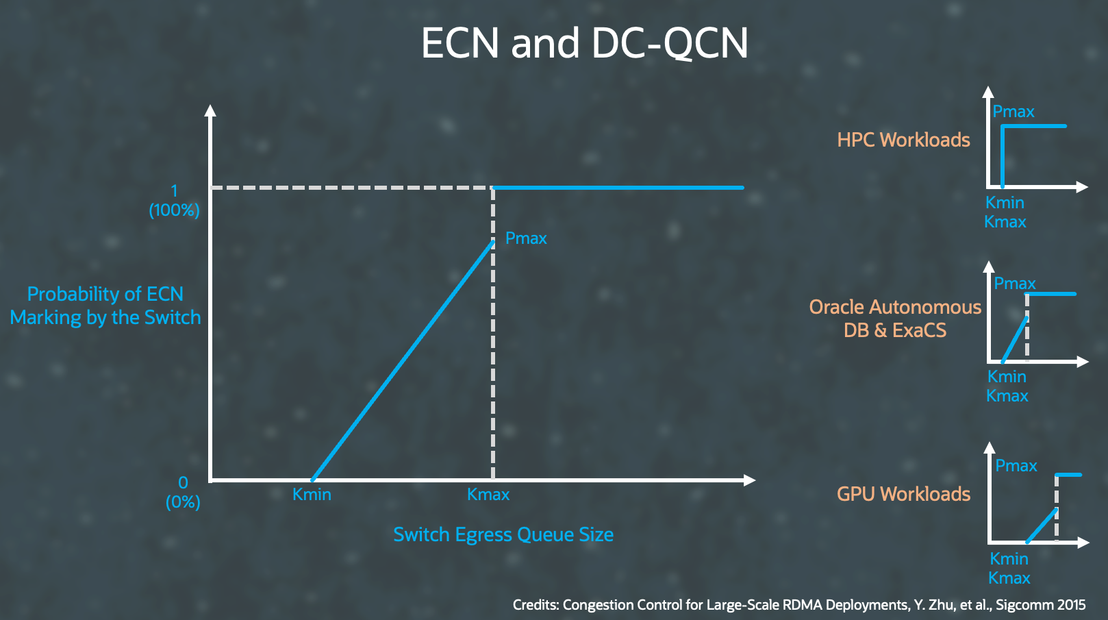 A graphic depicting RDNA queues ysubg ECN and DC-QCN.