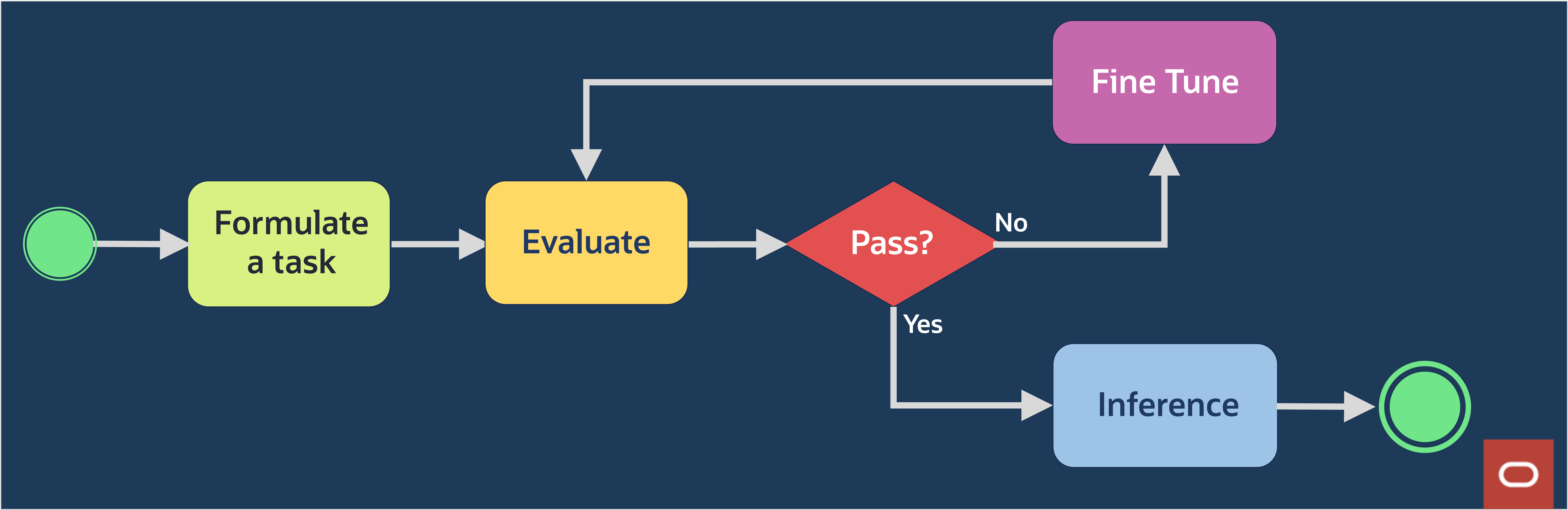Image of Generative AI application workflow