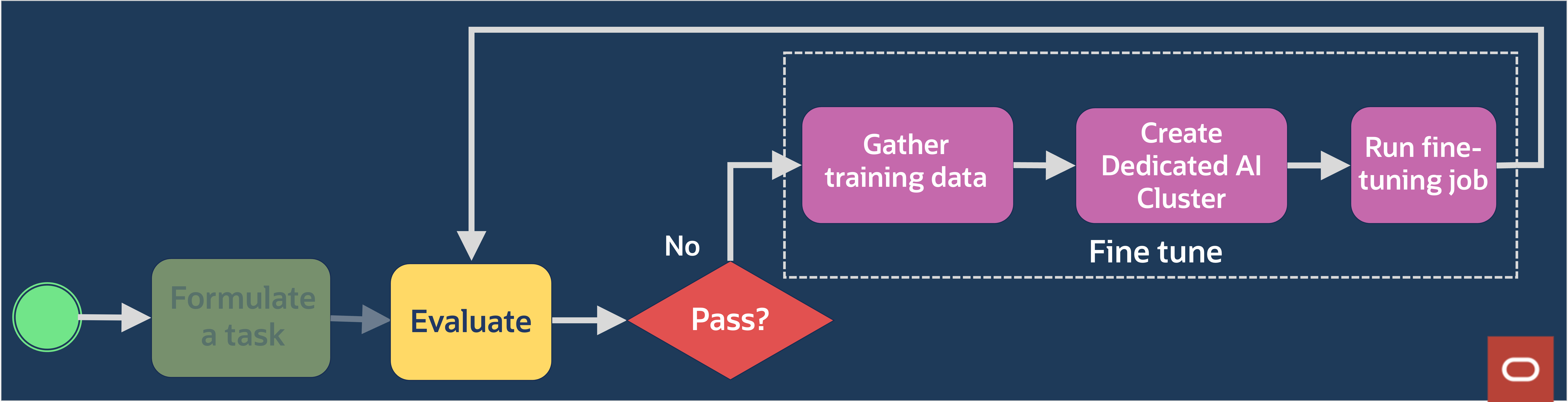 Image shows Generative AI application workflow with fine-tuning