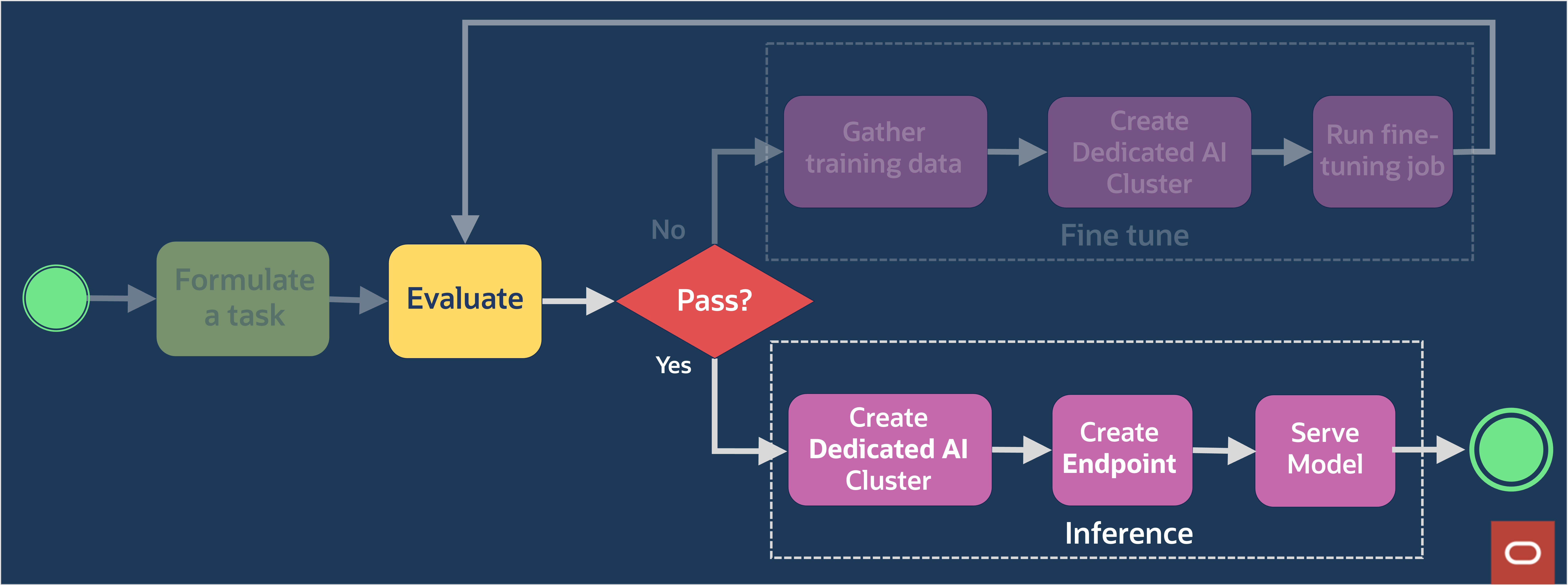 Image of Generative AI application with inference