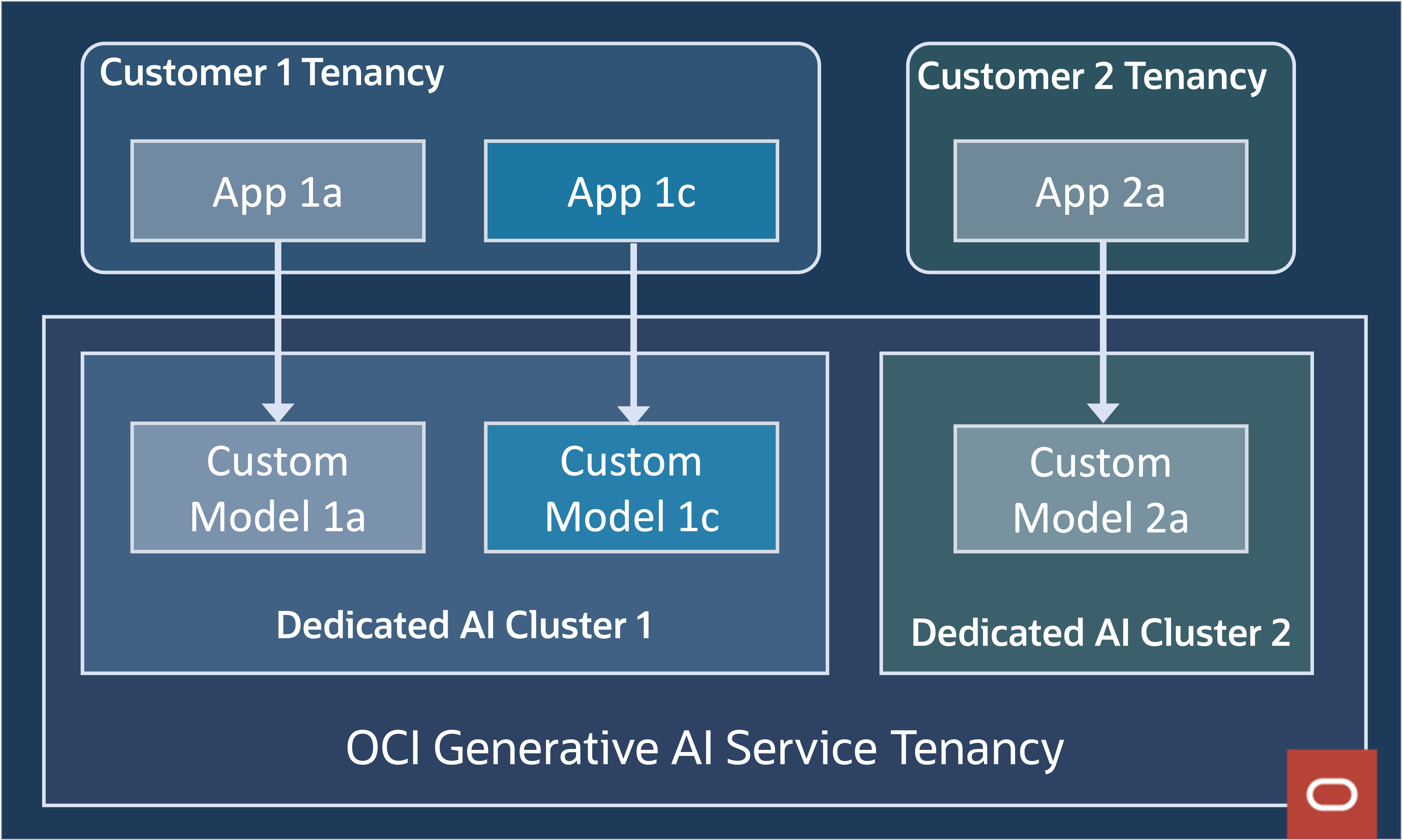 Image of customer data and model isolation 