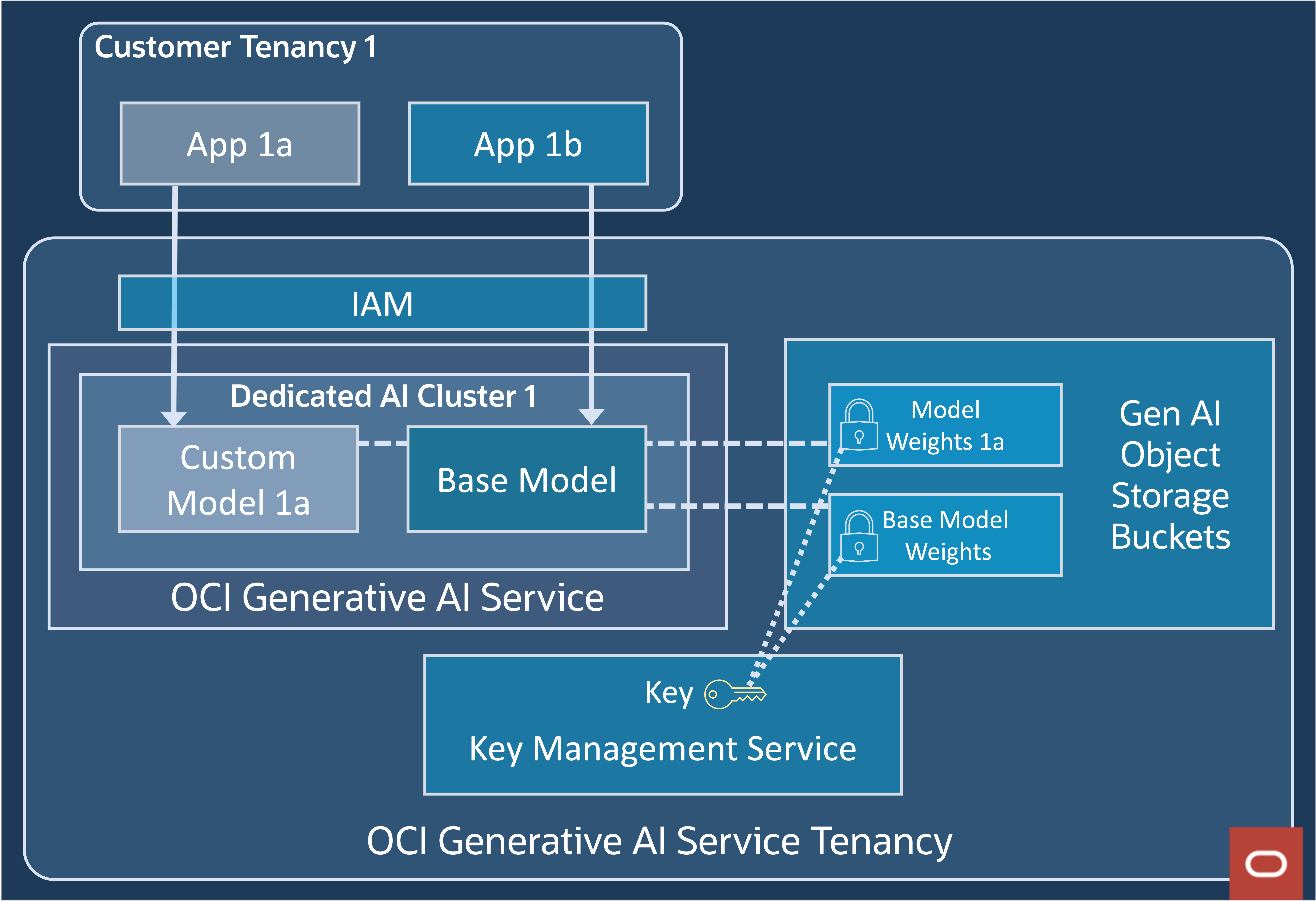 Image of OCI Generative AI service security architecture