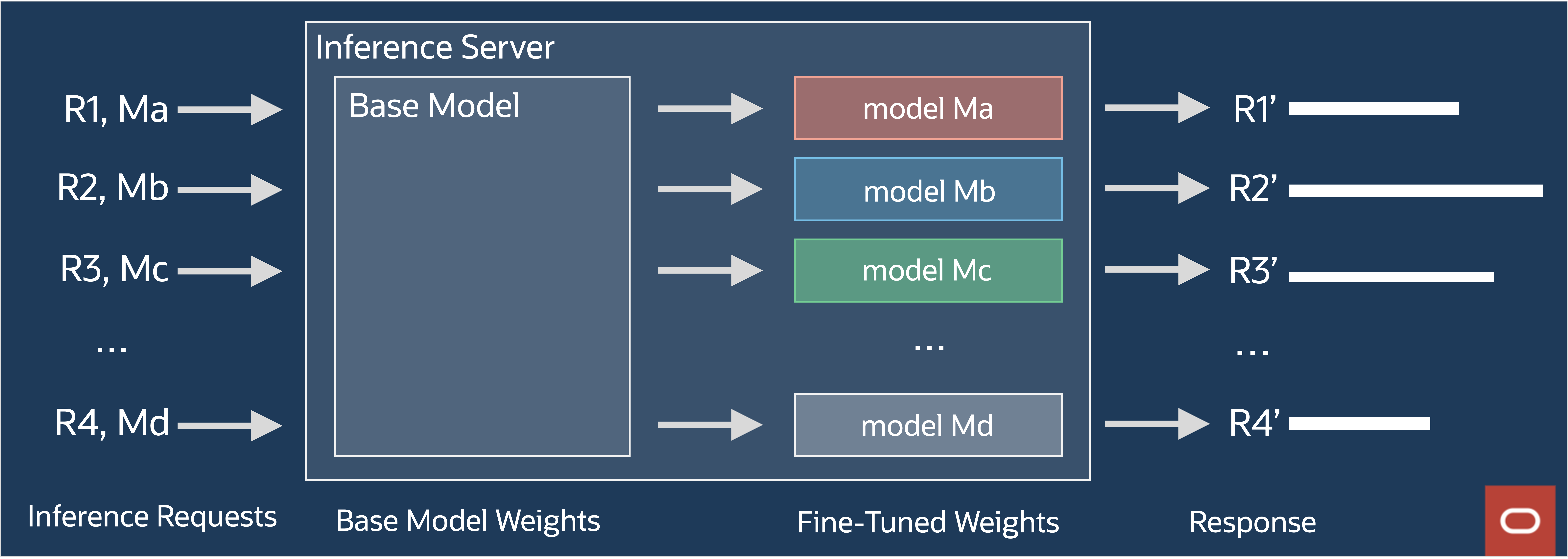 Image of request processing 