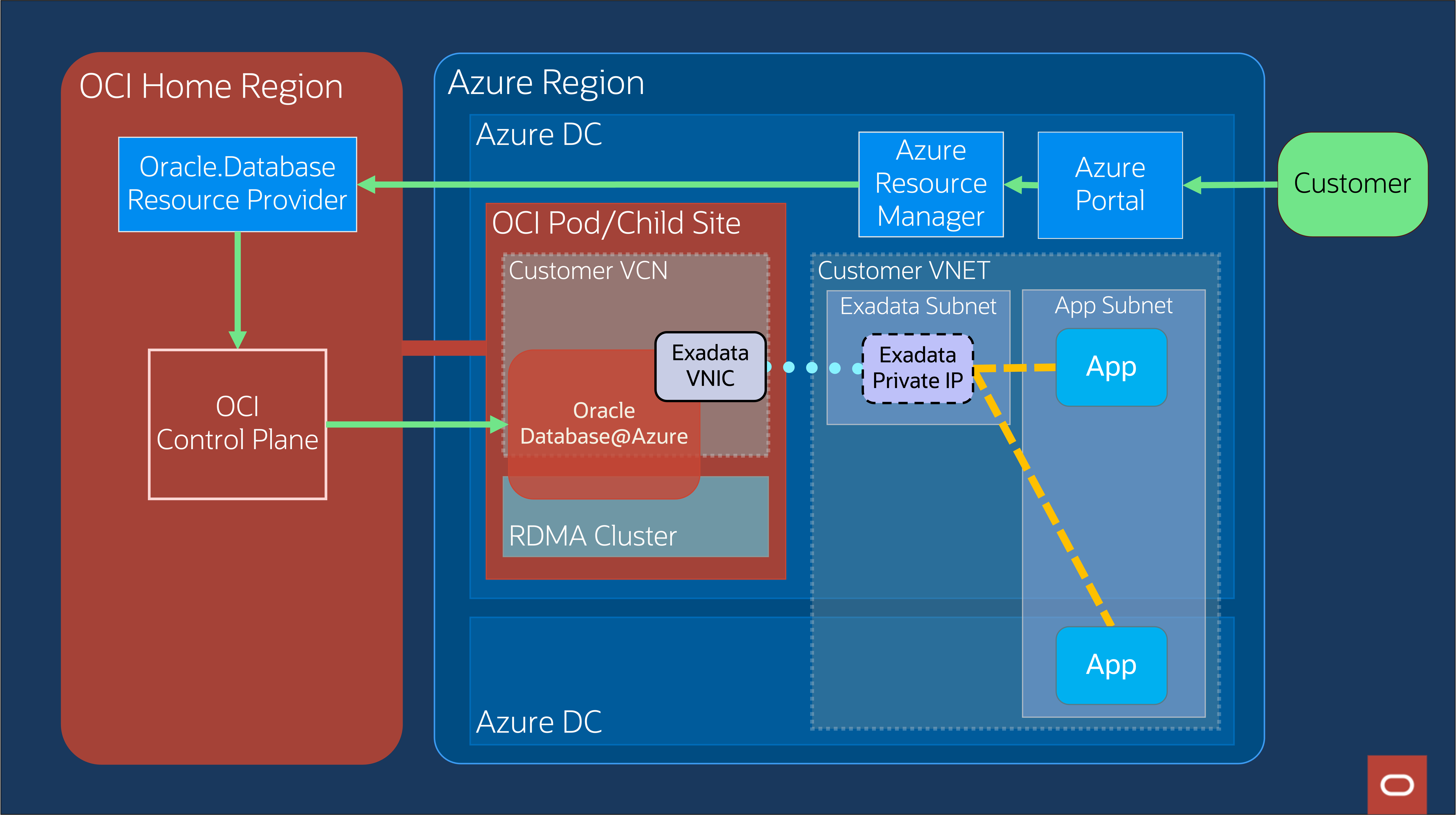Image depicting high-level Oracle Database@Azure native integration