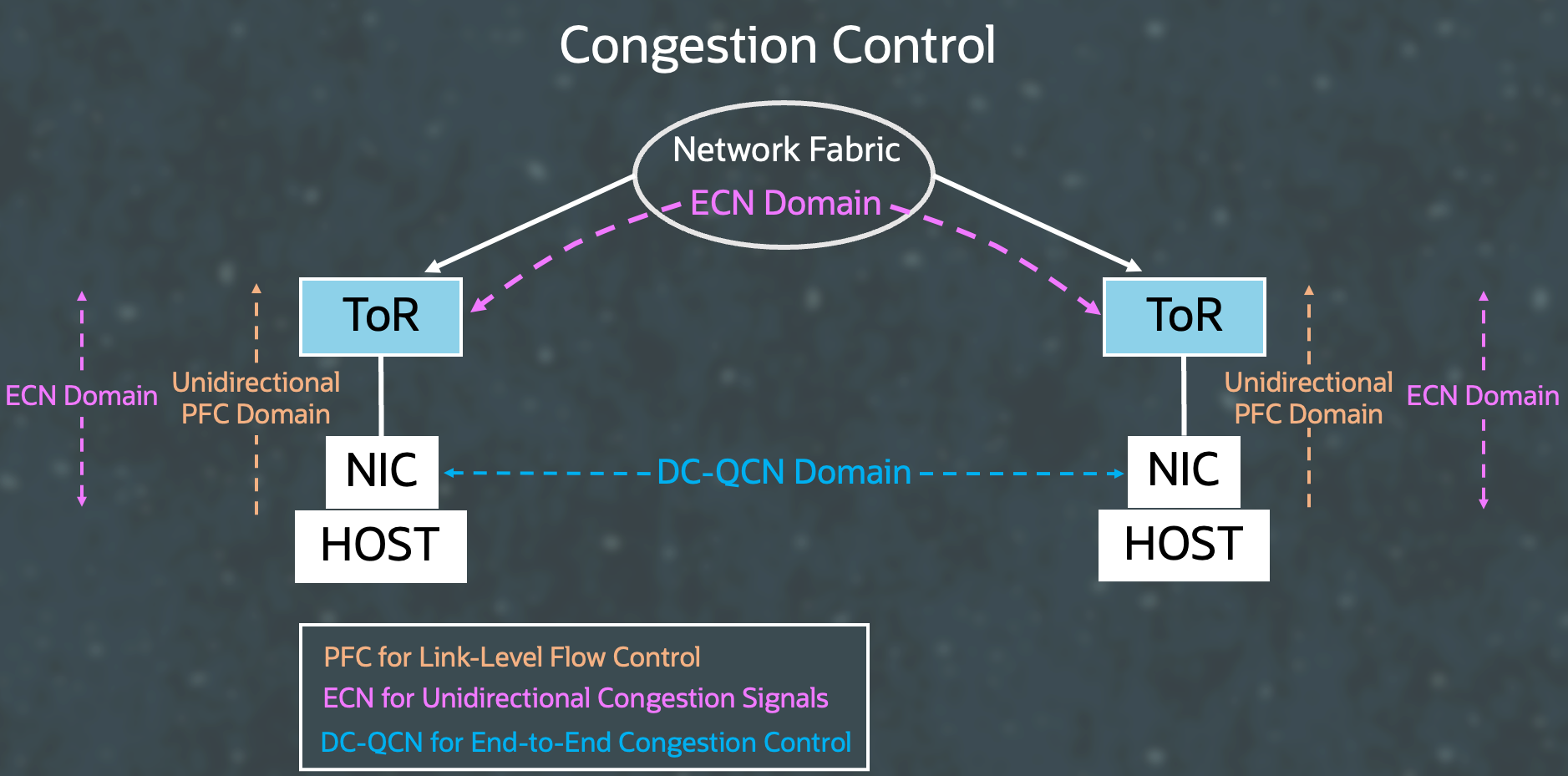 A graphic depicting RDMA congestion control.