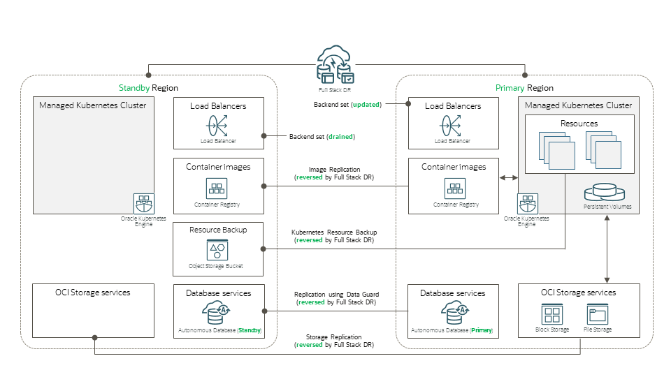 Figure 3: OKE and Full Stack DR after a switchover has completed.