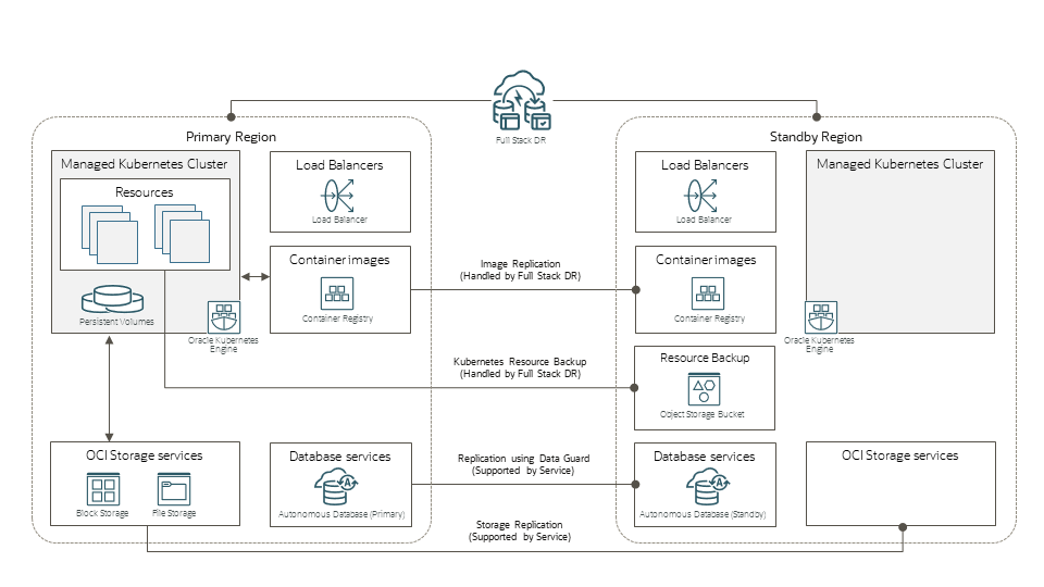 Figure 2: OKE and Full Stack DR deployed for cross-region disaster recovery.