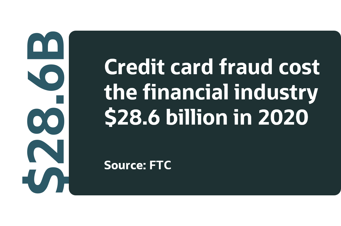 Credit card fraud cost the financial industry $28.6 billion in 2020