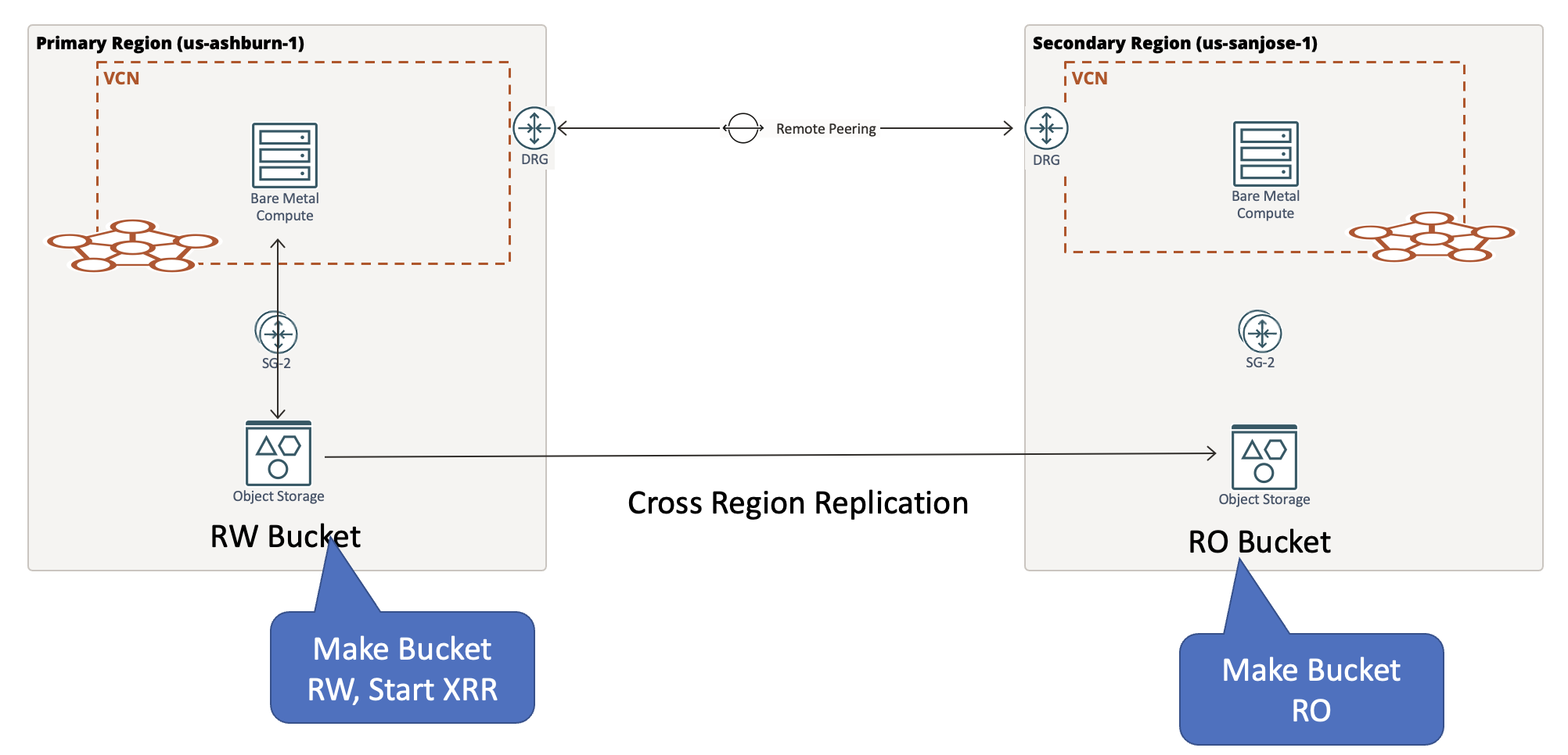 A graphic depicting the architecture for failing back to the original state.