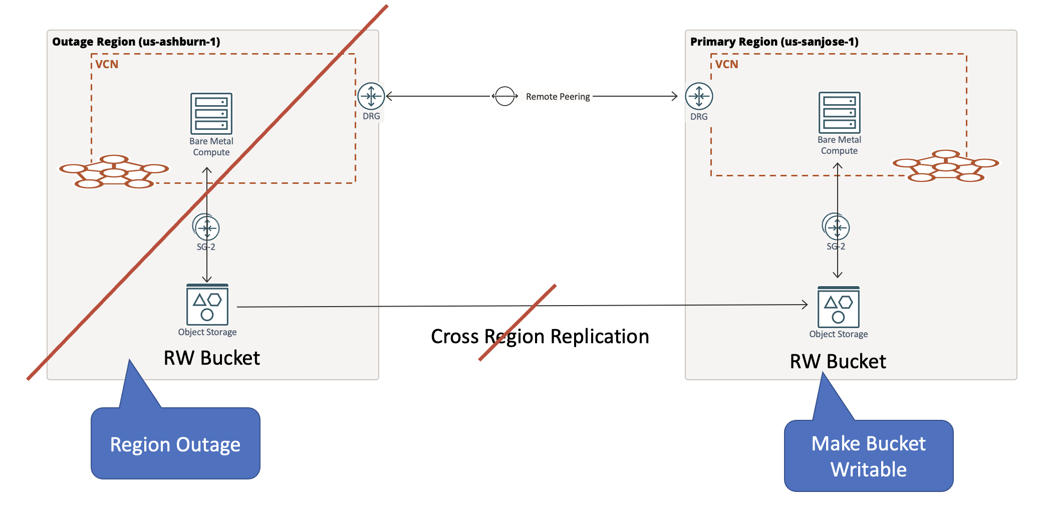 A graphic depicting the architecture for failover if a region outage occurs.