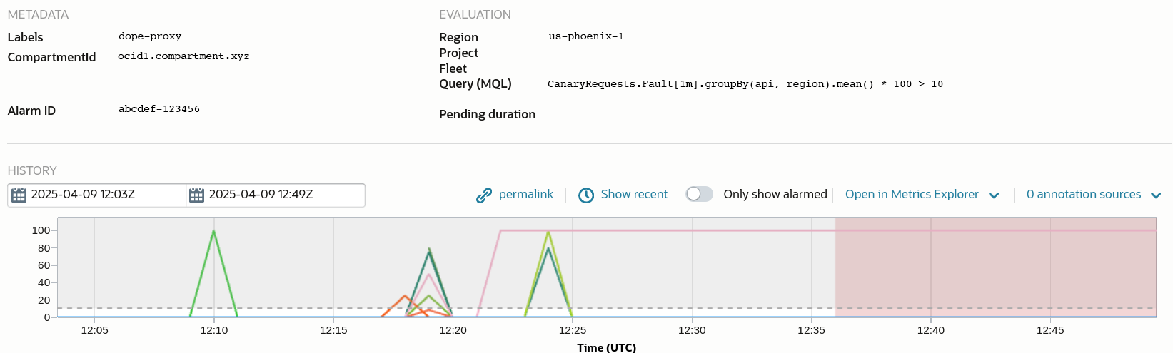 Canary failure rate graph showing a false positive