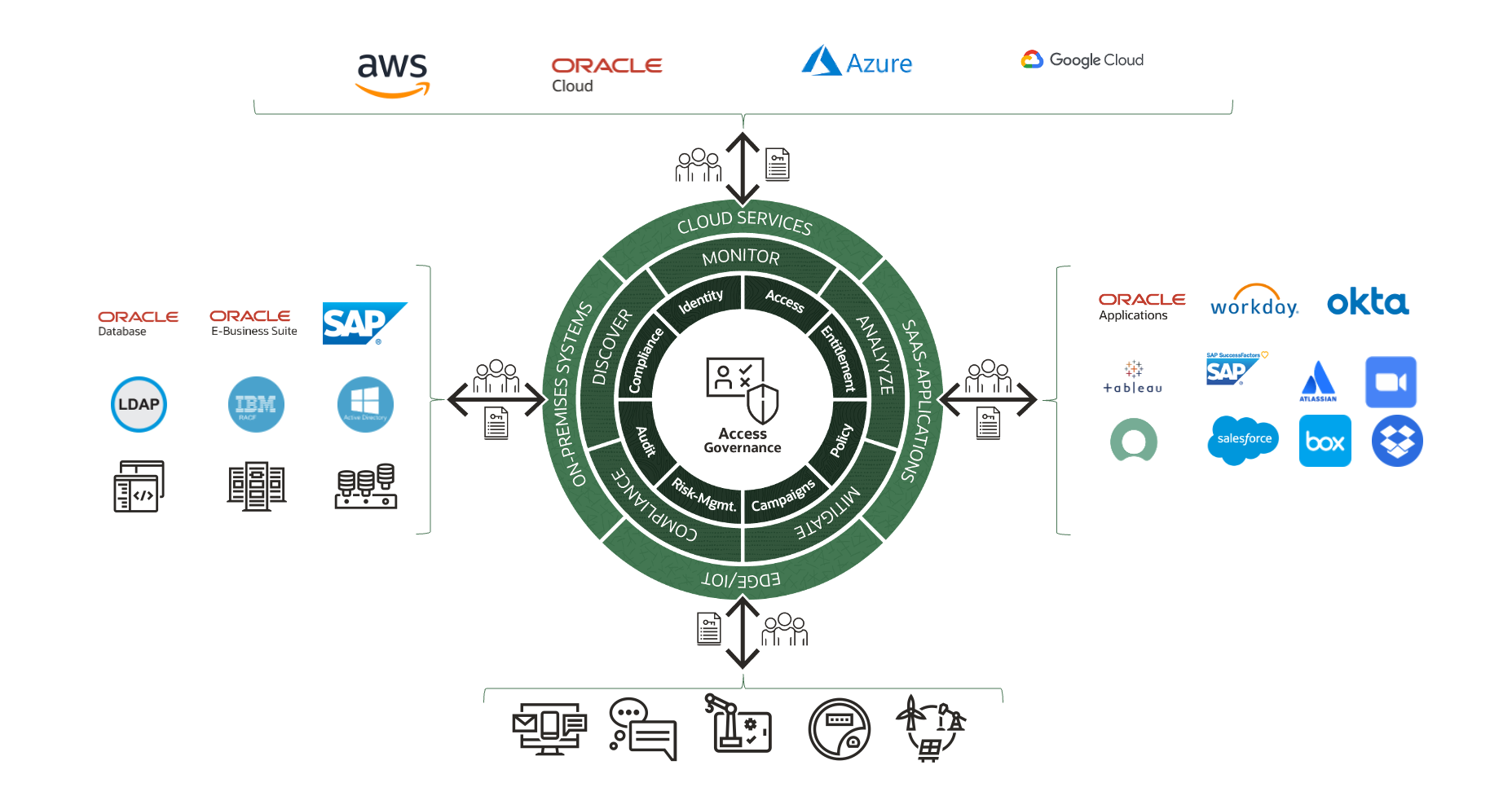 Oracle Access Governance architecture model.