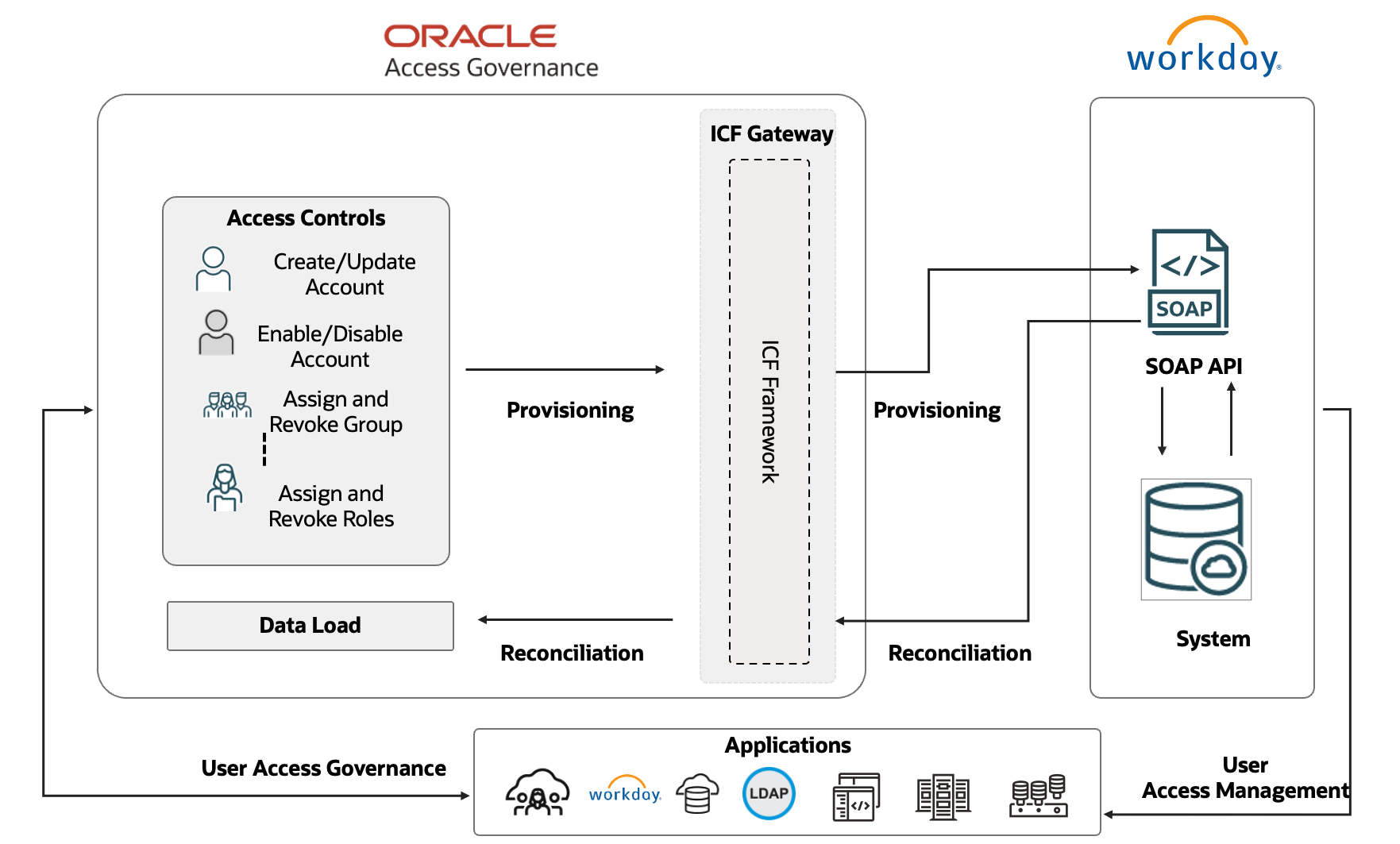 Workday integration for Access Governance architecture.