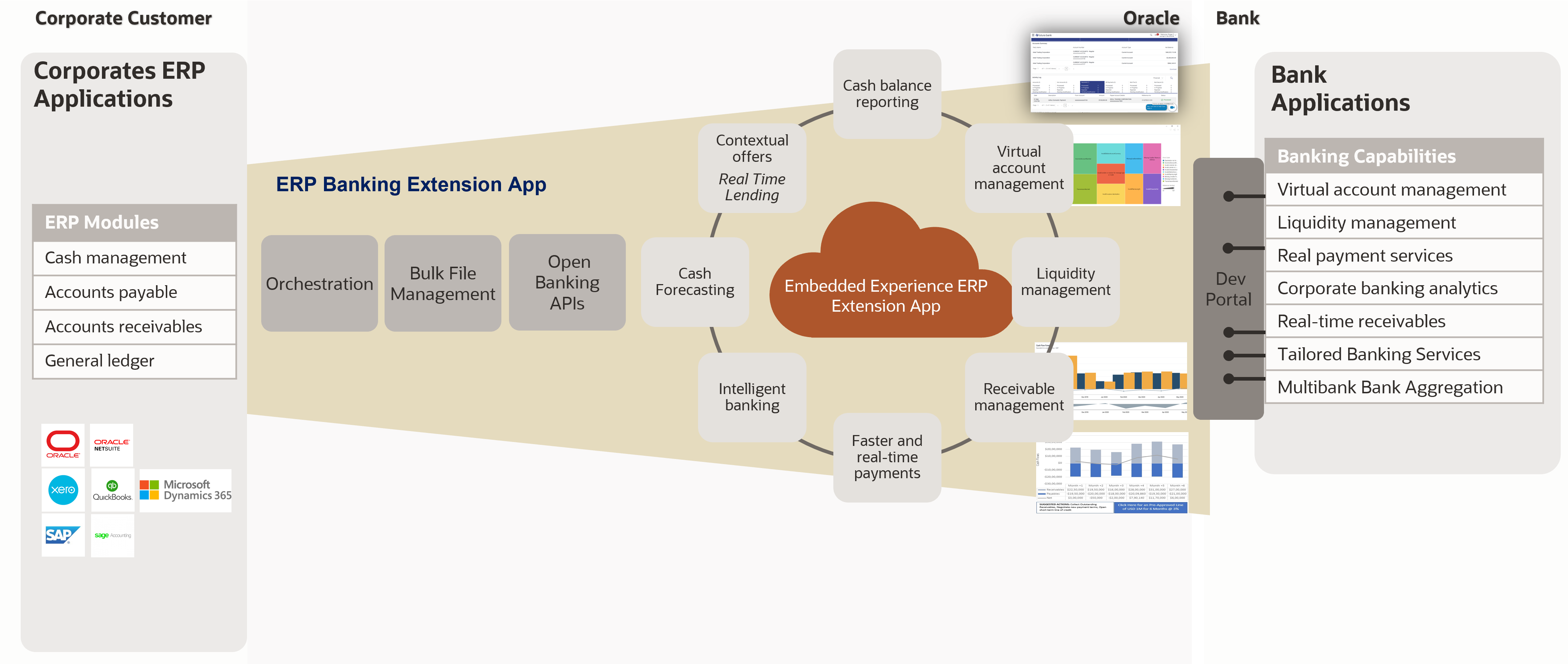 A graphic depicting an ERP banking extension app connecting a corporate customer's ERP applications to a bank's applications.