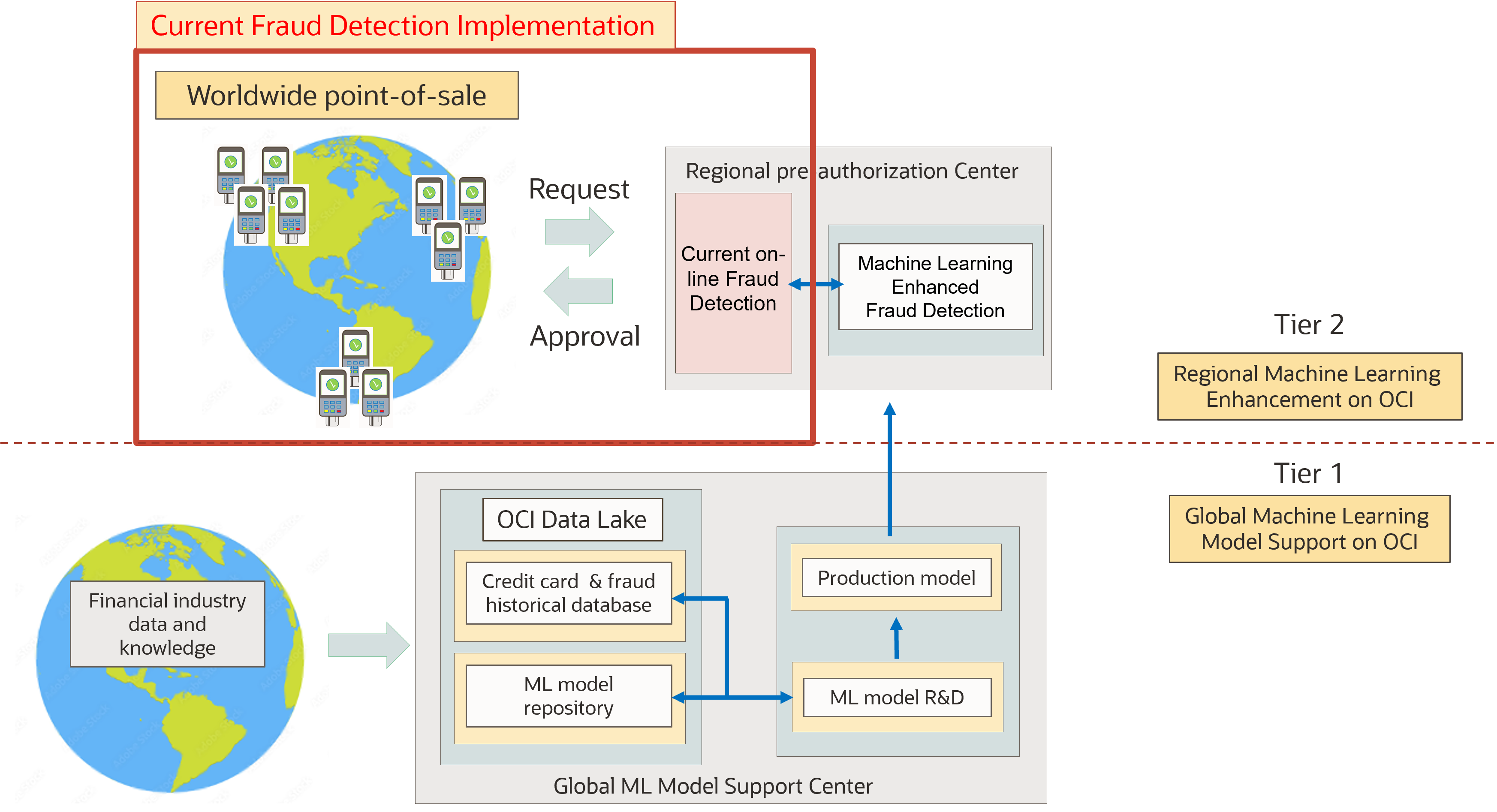 Figure 1 Fraud Detection