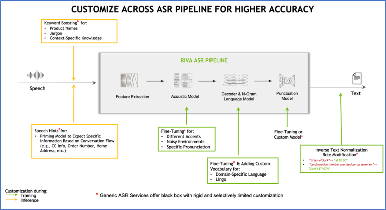A graphic depicting the architecture for the NVIDIA Riva Speak AI SDK solution.