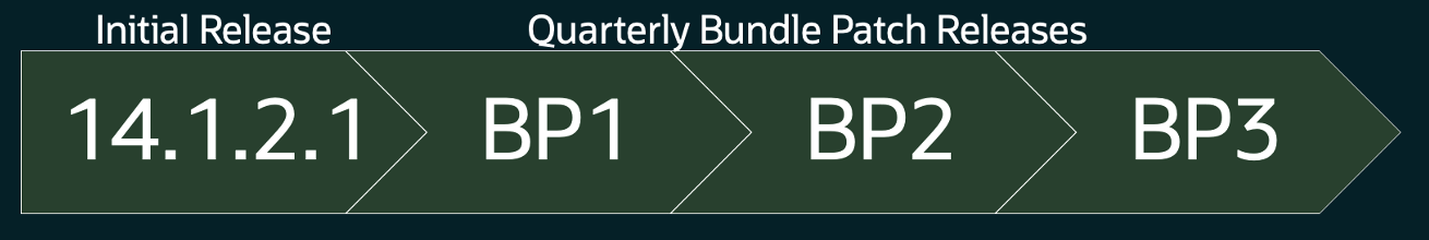 Sequence of Oracle Identity and Access Management Releases