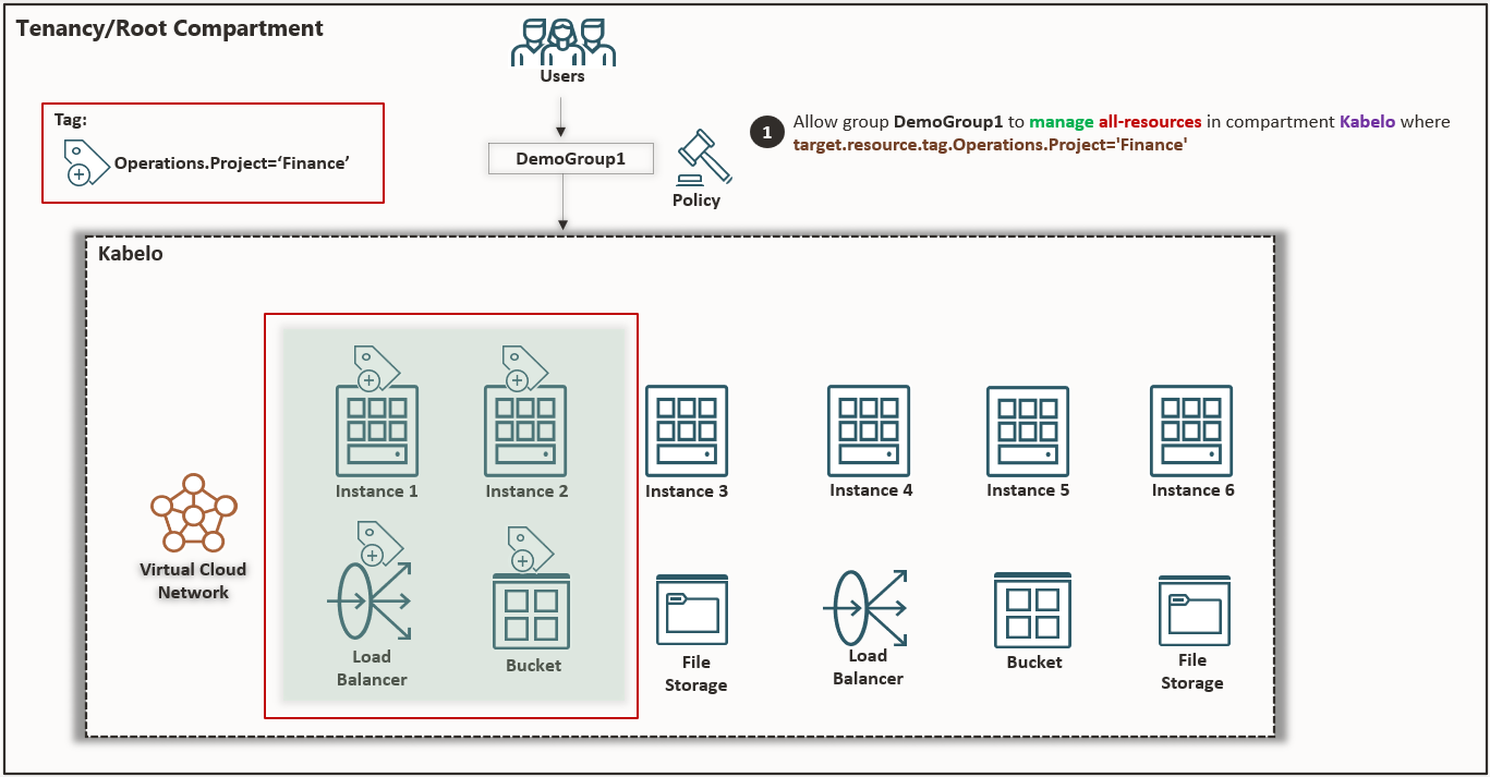 Figure 2 - Applying tags to resources in a compartment