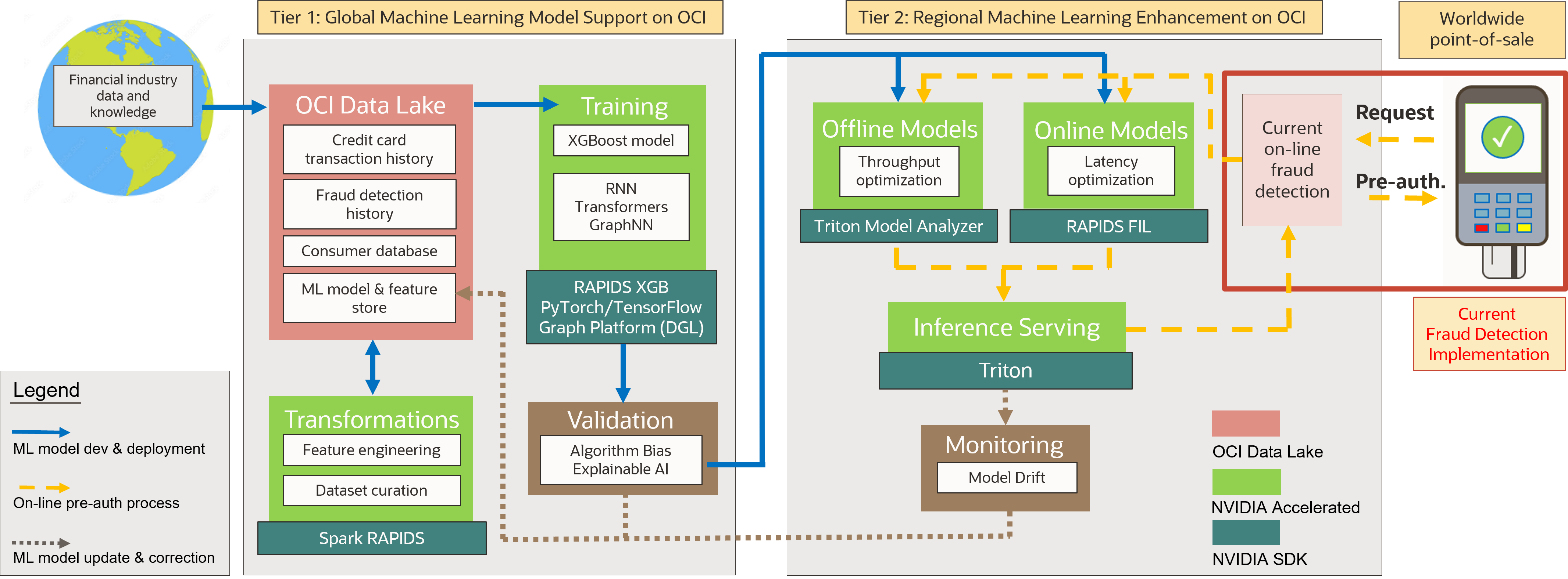 Figure 2 Fraud Detection