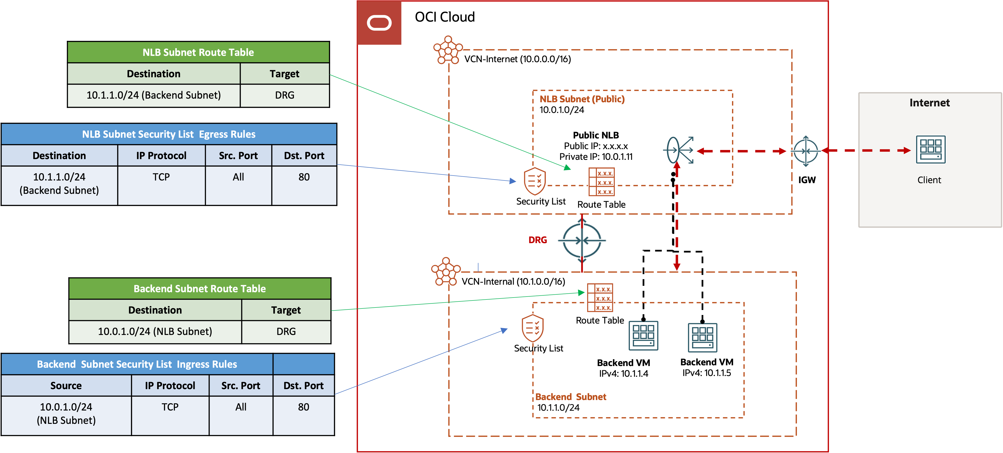 Backends in another VCN connected by DRG