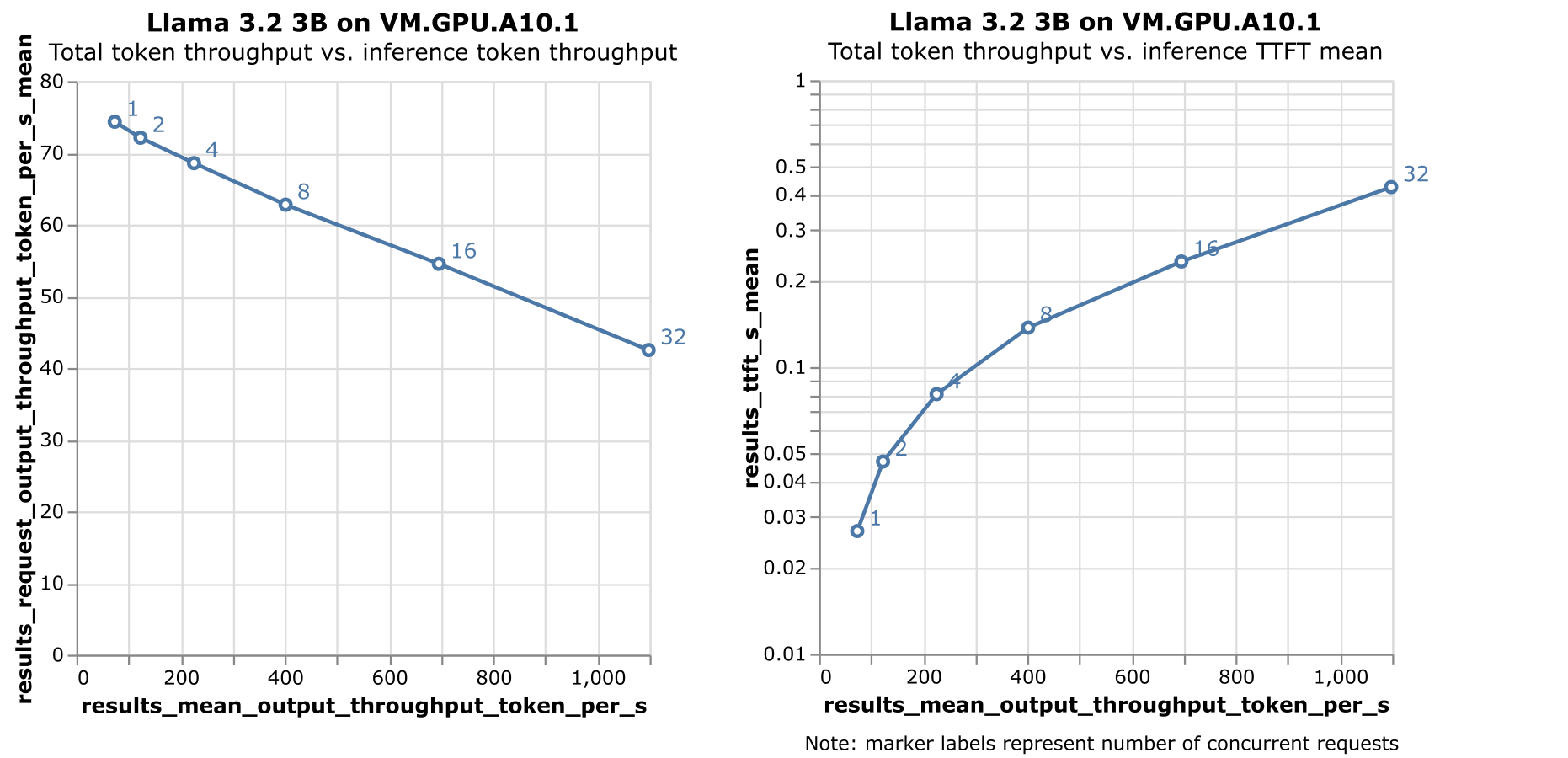 The figure shows two line plots side by side. We plot on the x axis the total tokens per second against the per query tokens per second and TTFT respectively. Each plotted point represents an increasing number of concurrent requests.
