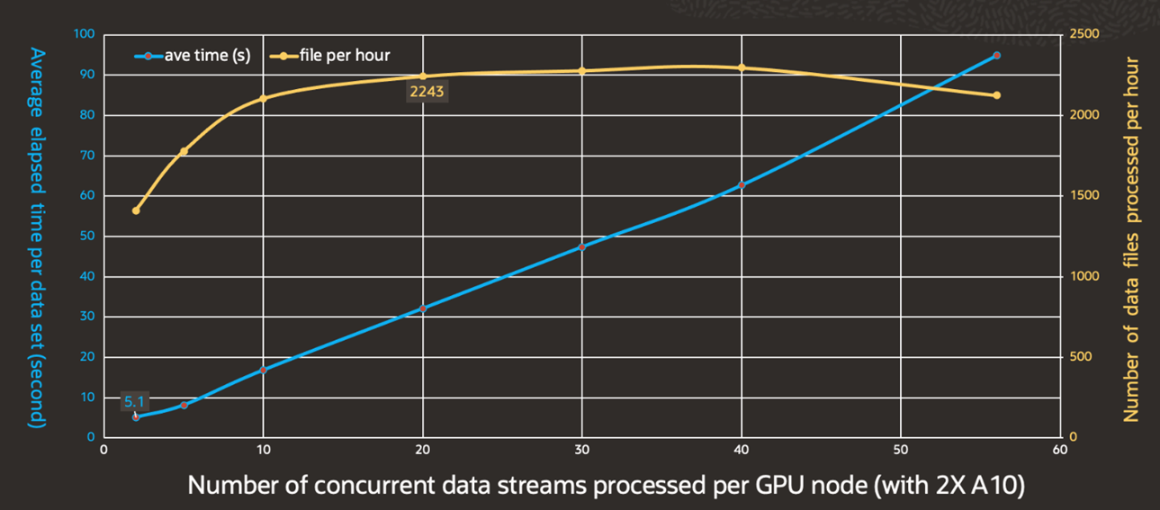 A line graphic comparing the throughput capability measurement of number of concurrent data streams processed per GPU node by average elapsed time per data set in seconds.