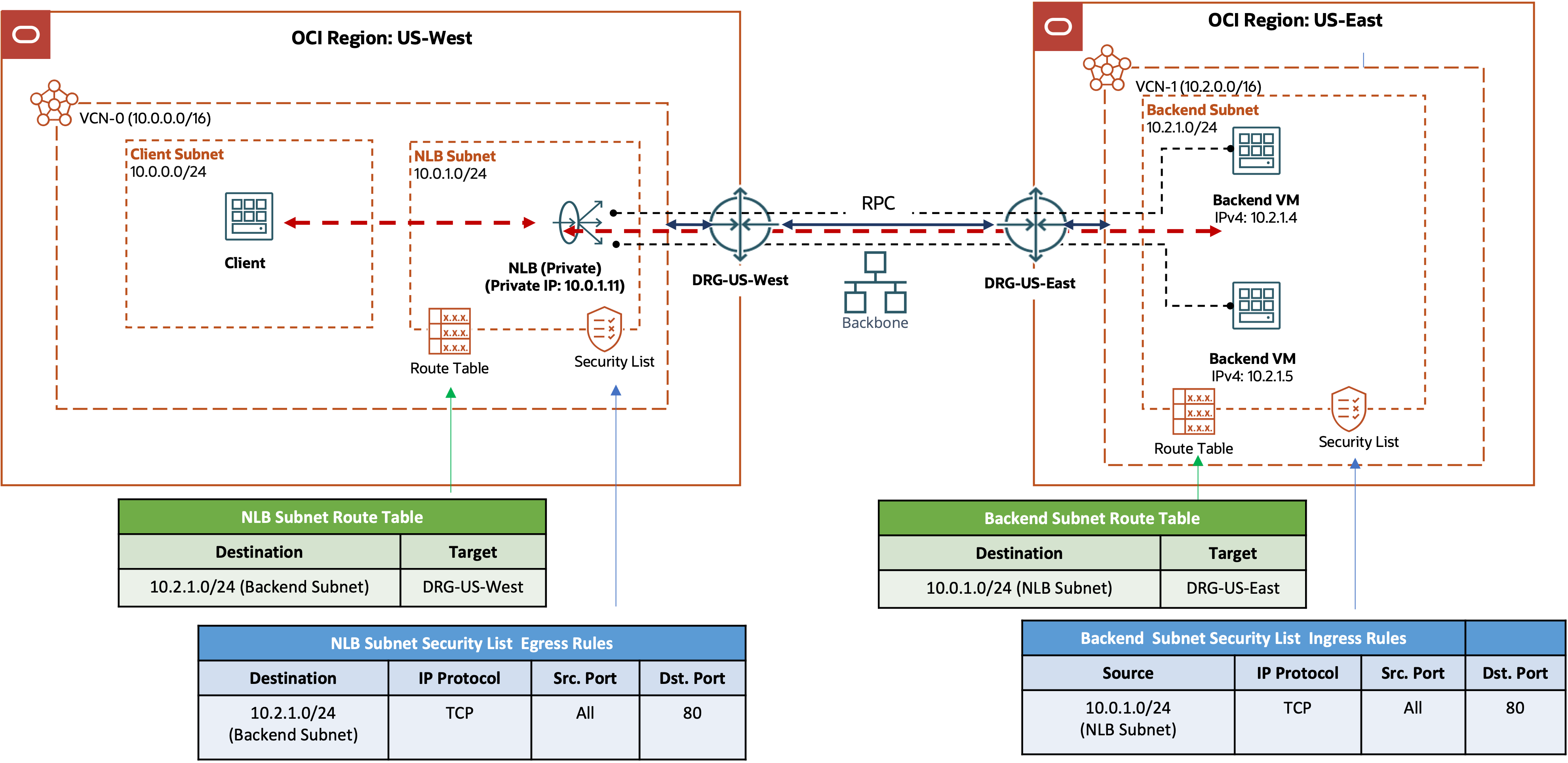 Diagram A: Routing and security configuration for the network load balancer and backend subnets