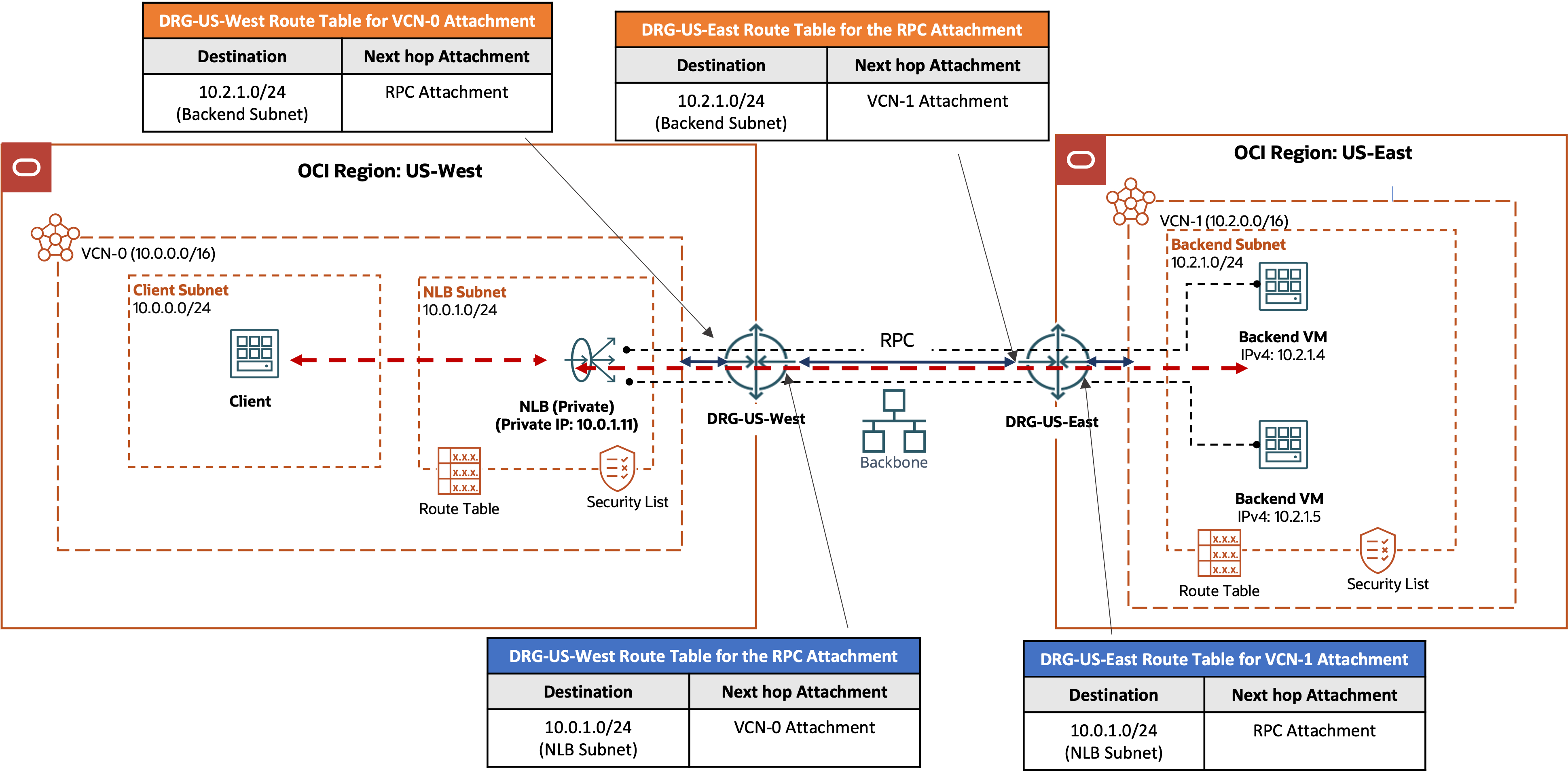 Diagram B: DRG route tables with the needed routes