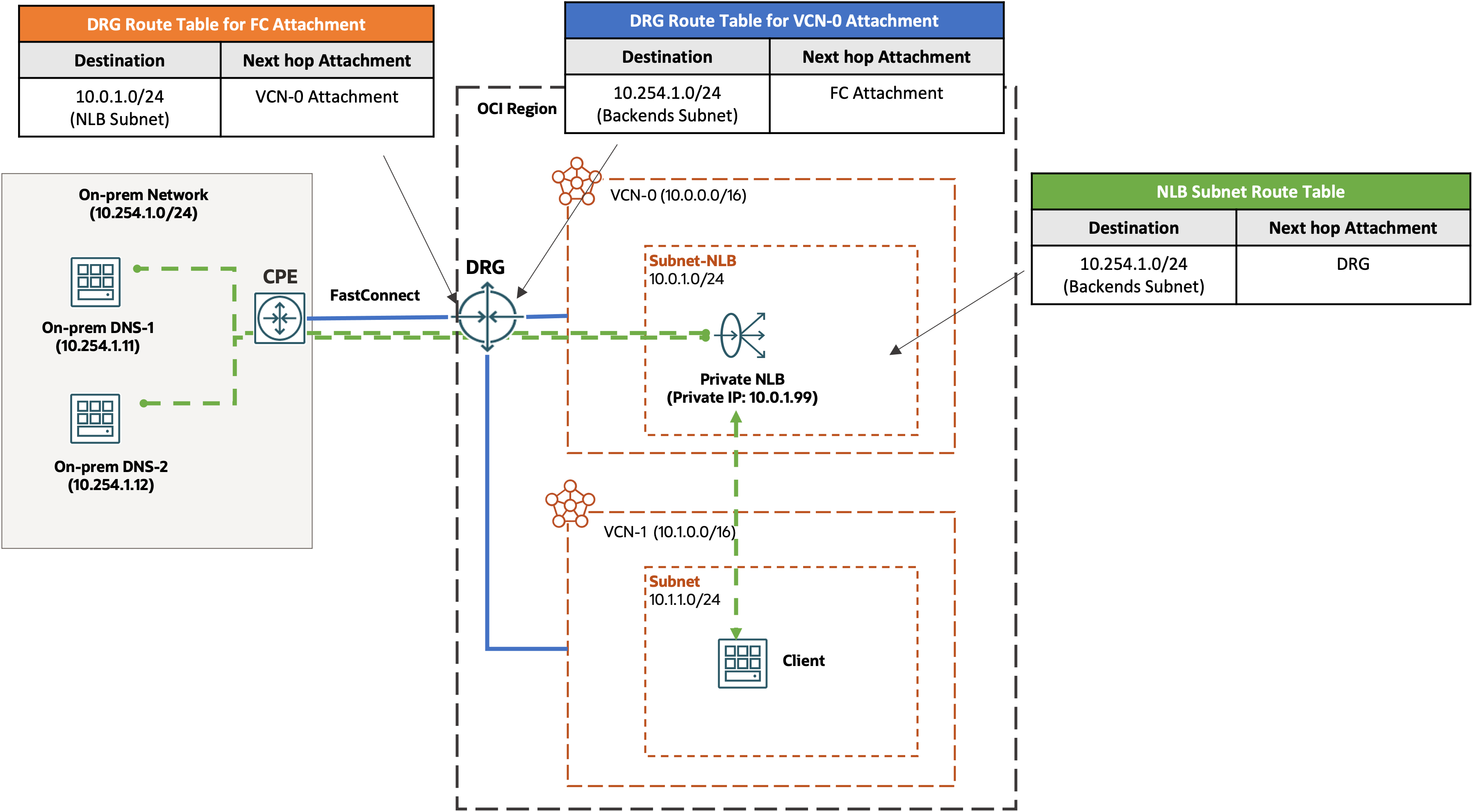 An on-premises deployment of backends.