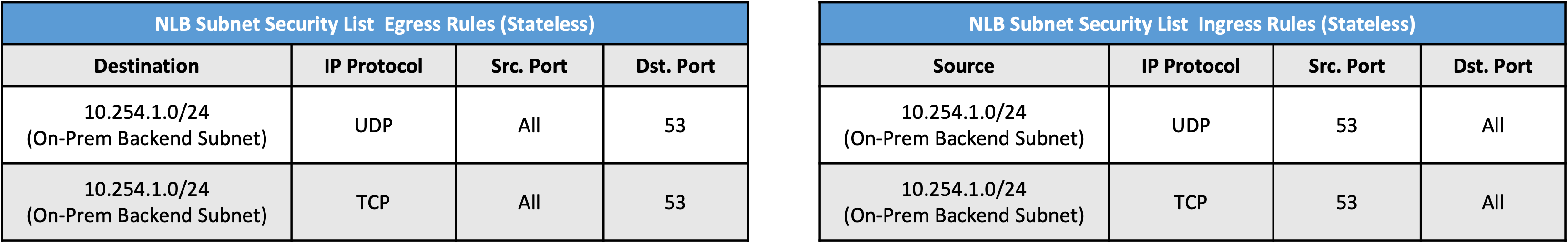 Security policies for on-premises DNS backends