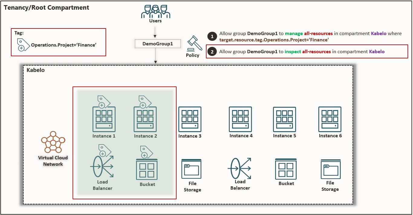 Figure 7 - Compartment diagram showing expanded access