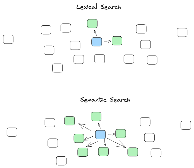 Lexical and semantic search