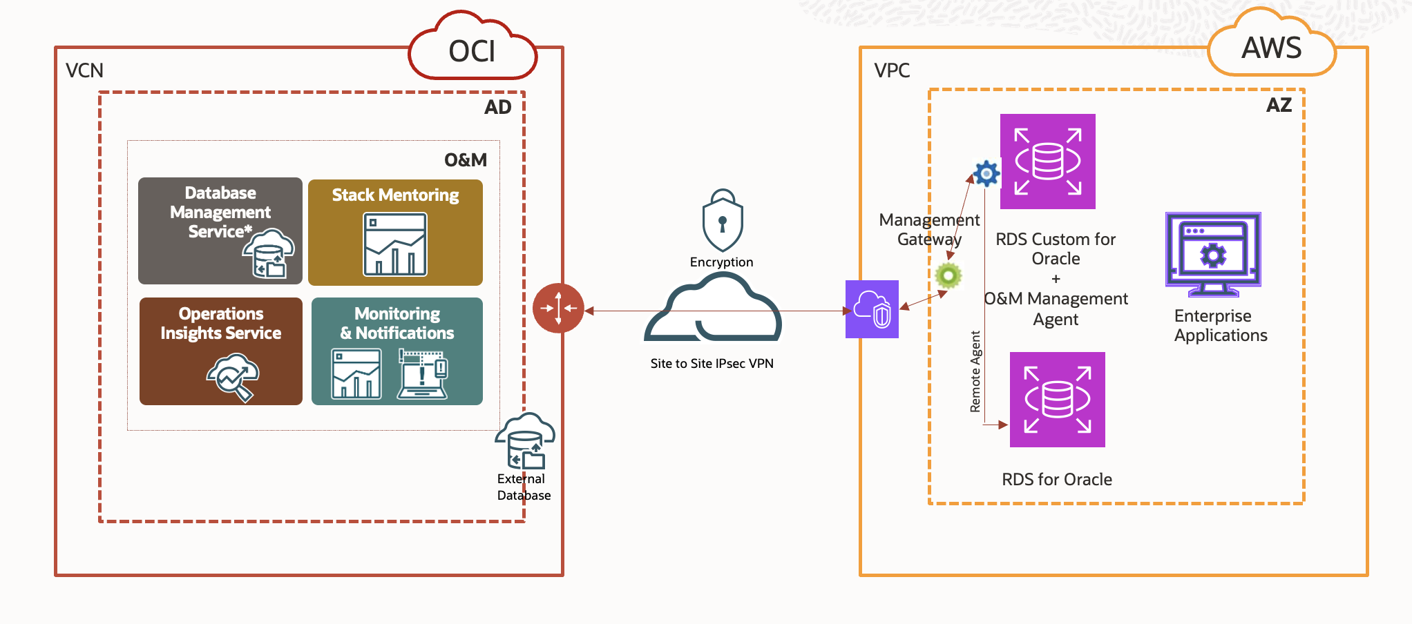 Observability and Management: Multicloud Architecture