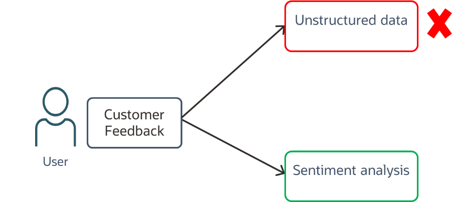 Use case with OCI AI Language using unstructured data and sentiment analysis.