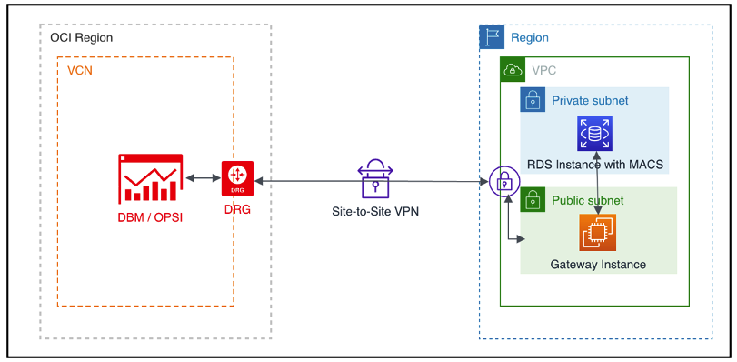 RDS Database management with MACS Architecture