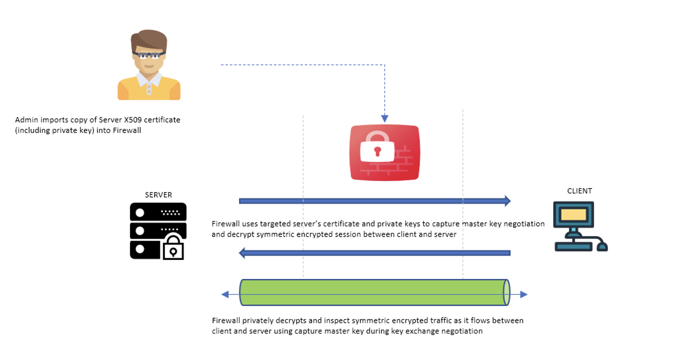 A graphic depicting the workflow for firewall SSL inspection.
