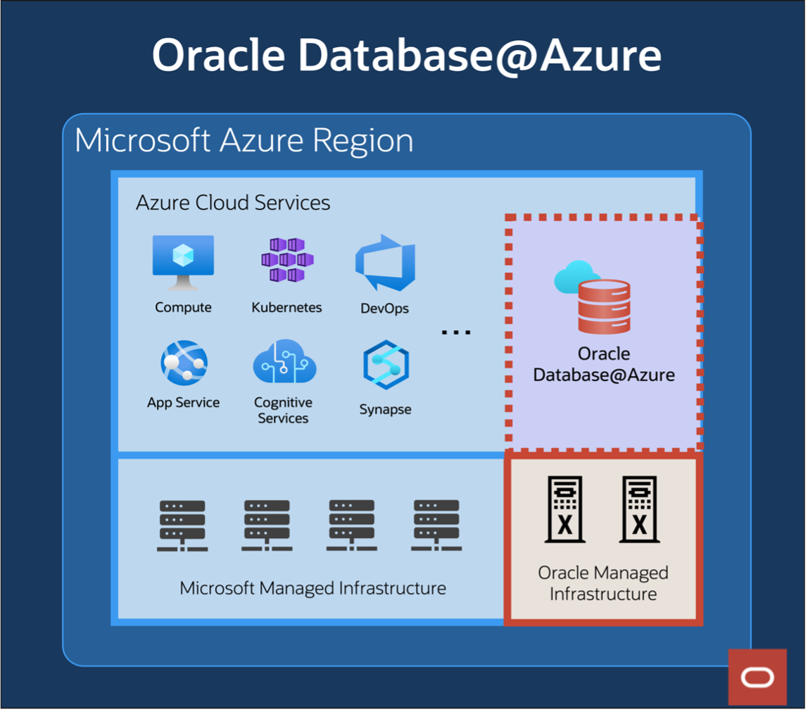 Image depicts Oracle Database@Azure