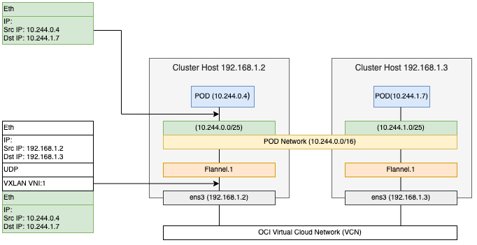 A graphic depicting the Flannel configuration in an OCI VCN.