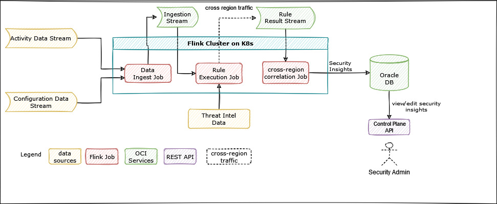 A graphic depicting the architecture for the Cloud Guard Flink data pipeline.