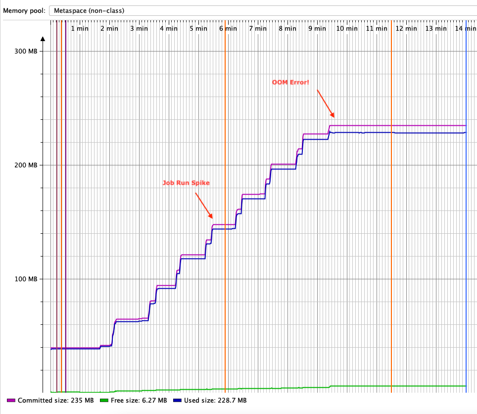 A screenshot of the metaspace out of memory graph.