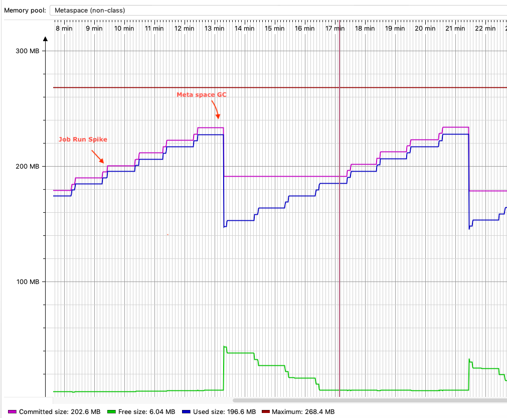 A screenshot of the metaspace graph after fixes.