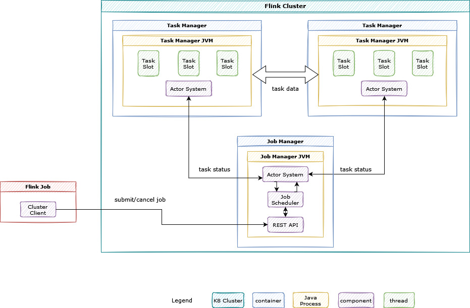 A graphic depicting the overview of the Flink cluster.